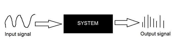 Introduction to Signals and Systems
